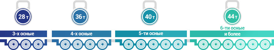 Контроль нагрузки на ось. Контроль нагрузки на ось