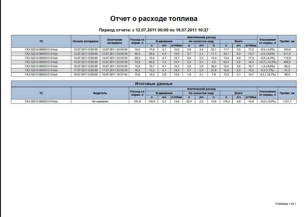 Визуализация расхода топлива в табличном виде